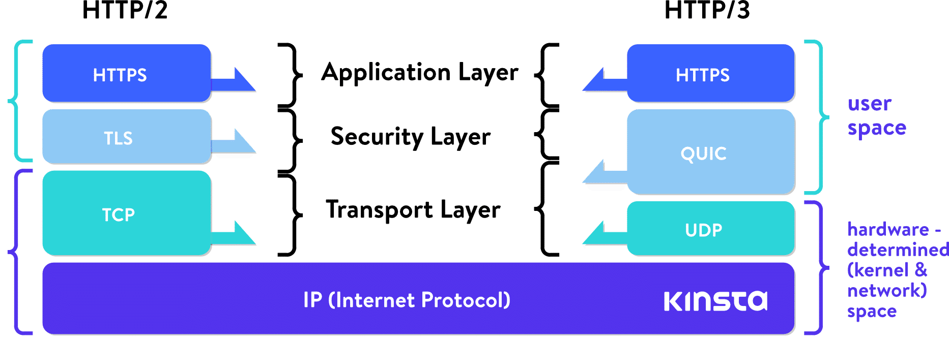 http2-stack-vs-http3-stack