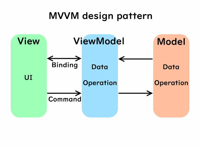 mvvm design