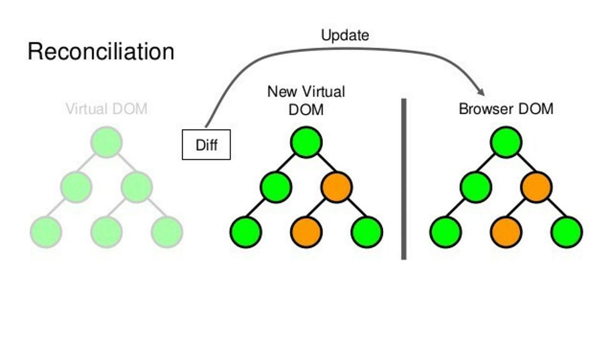 React Reconciliation