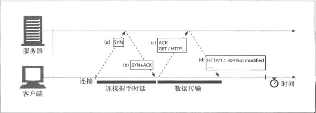 TCP 三次握手