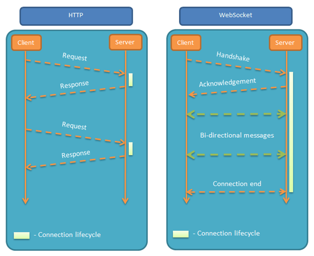 websocket connect